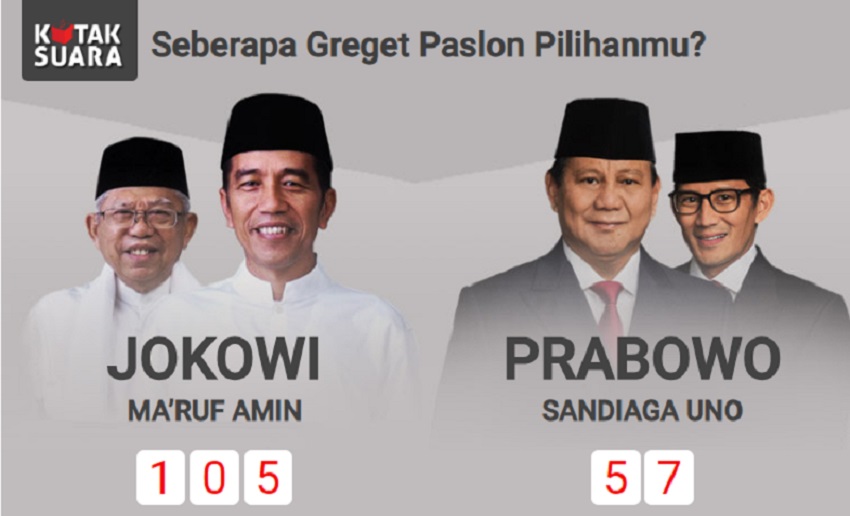 Membandingkan Pro Jokowi di Kompasiana dan Survei Kredibel