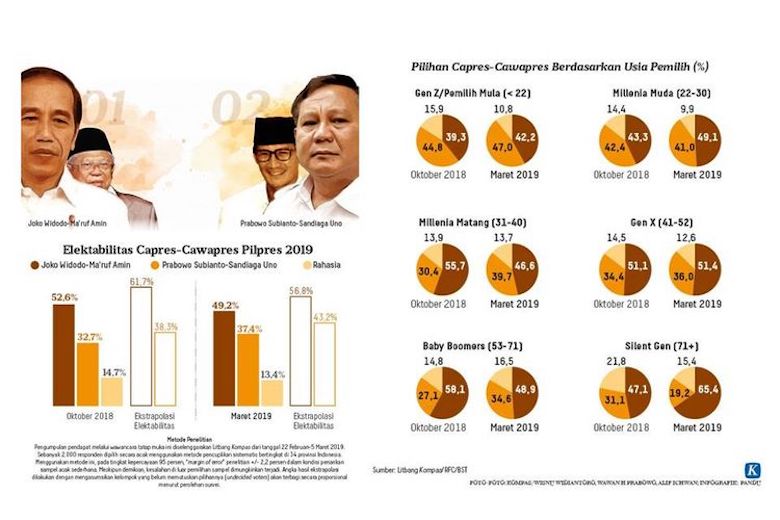 Survei Litbang Kompas Tak Pengaruhi Kemenangan Jokowi-Ma'ruf