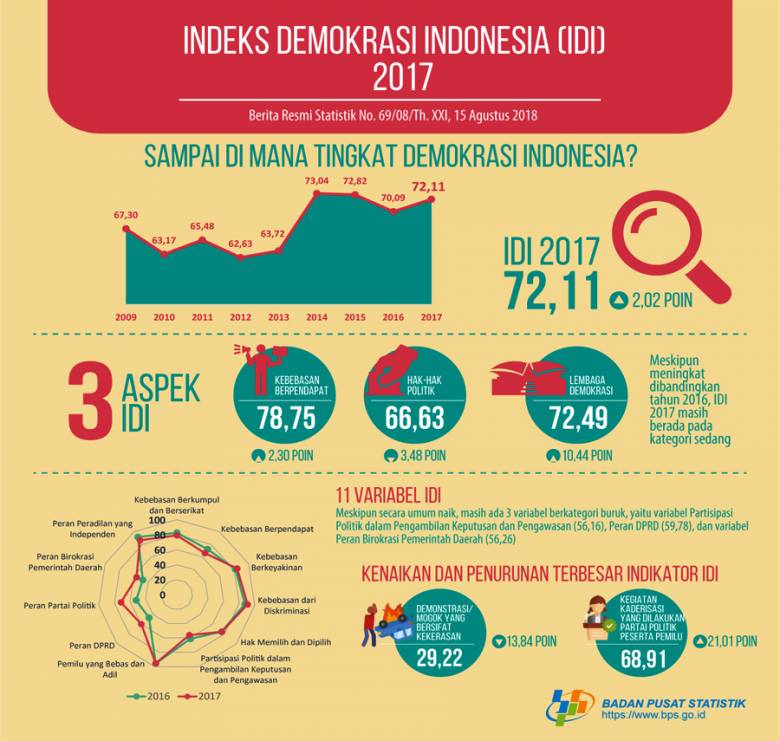 Kemunduran Demokrasi Indonesia Terjadi Setelah Pilkada DKI Jakarta