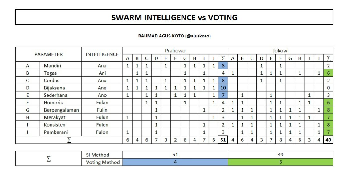 Memilih Pemimpin Terbaik, Voting vs "Swarm Intelligence"